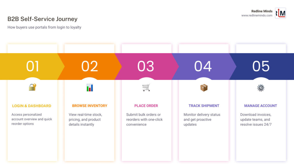 B2B self-service portal journey from buyer login to order completion infographic - b2b self service portals infographic