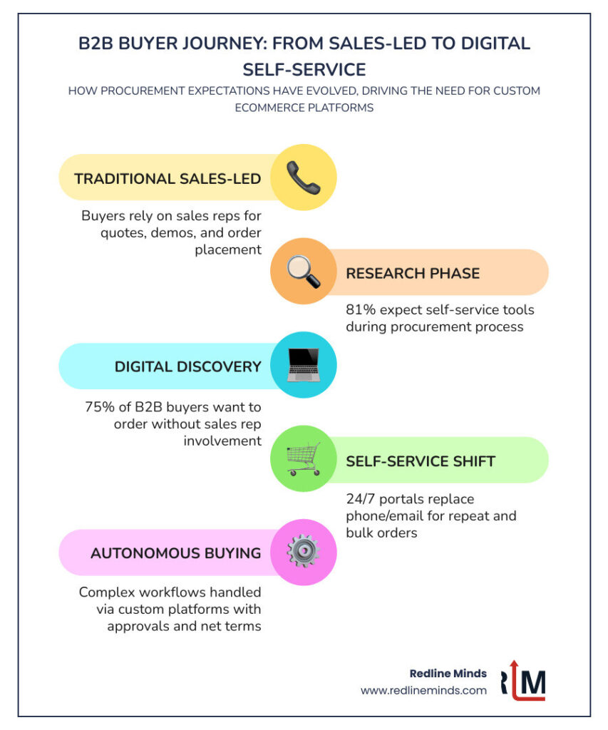Infographic showing B2B buyer journey shifting from sales-led to digital self-service procurement - custom B2B ecommerce