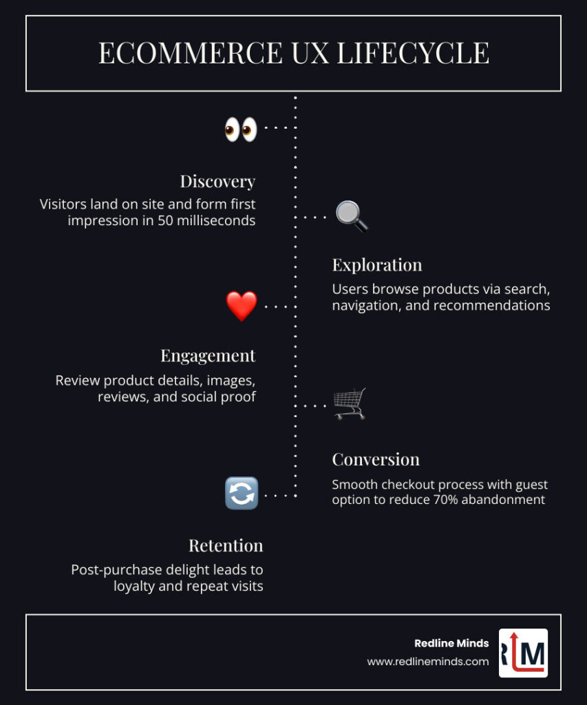 Infographic: Ecommerce UX lifecycle from discovery to post-purchase retention - UX UI design ecommerce infographic