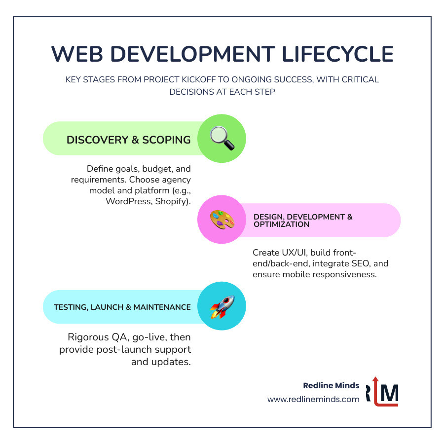 Infographic showing the web development lifecycle: Discovery and scoping → Design and UX/UI planning → Development and CMS setup → SEO and mobile optimization → Testing and QA → Launch → Ongoing maintenance and support, with key decision points at each stage including platform choice, budget alignment, and agency model selection - website design and development agency infographic infographic-line-3-steps-colors