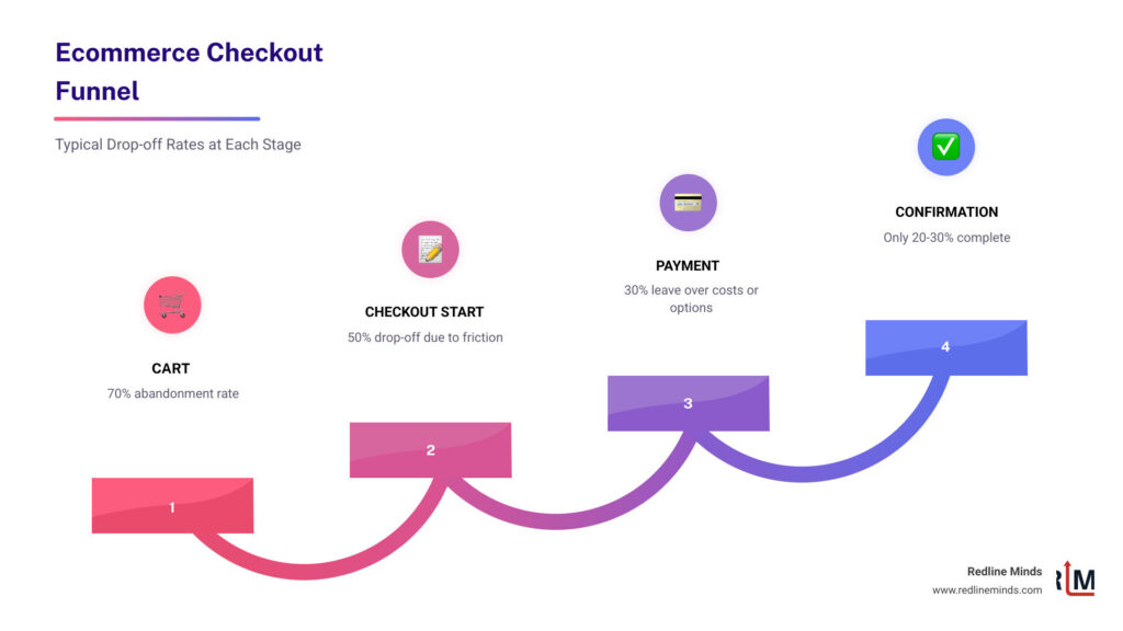 Ecommerce checkout funnel stages showing cart to confirmation with drop-off rates - ecommerce checkout optimization tips