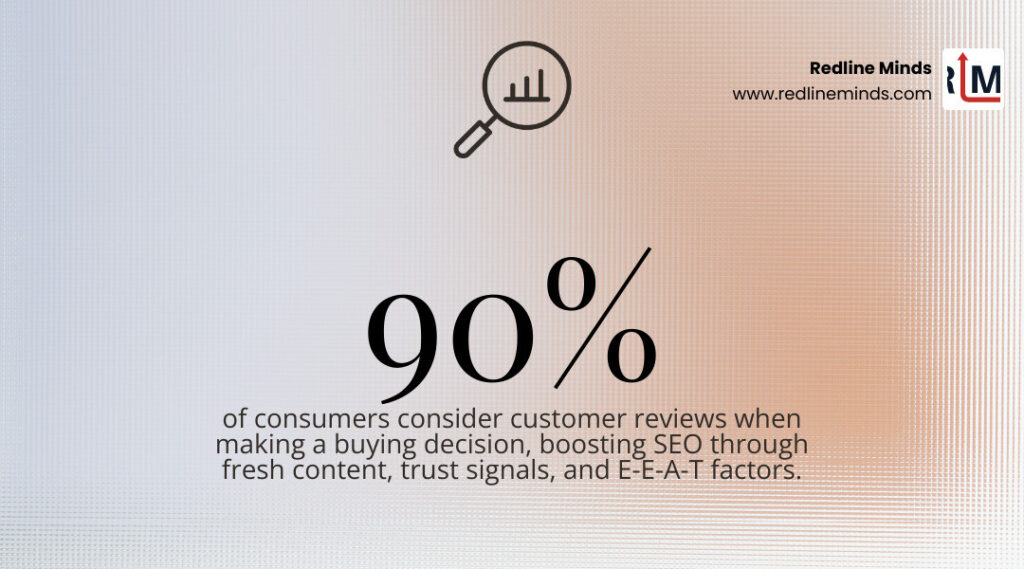 Stats showing 90 percent of consumers consider reviews when making a buying decision - online store seo infographic