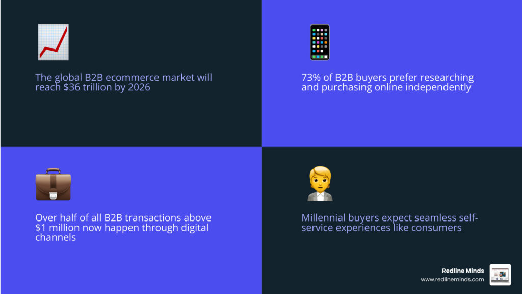 B2B ecommerce strategy 2026 buyer journey infographic showing self-service preference, mobile usage, and key pillars