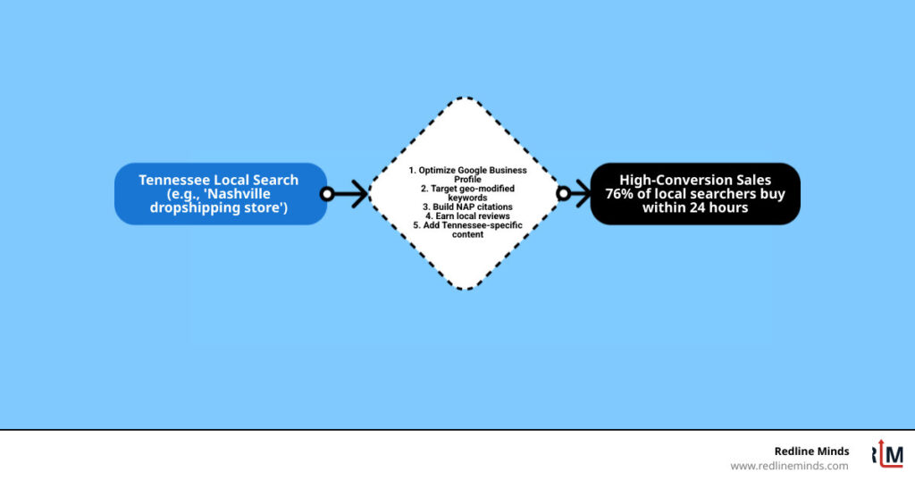Local SEO funnel for Tennessee ecommerce retailers showing steps from search to conversion - ecommerce local SEO Tennessee