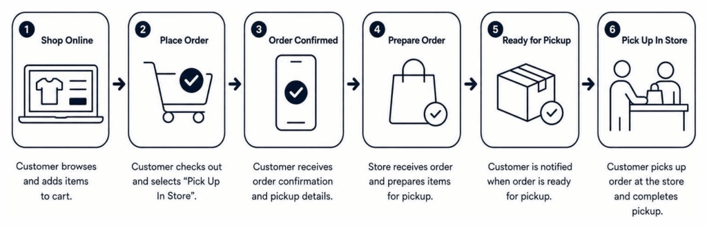Diagram of the Buy Online Pick Up In Store (BOPIS) process flow