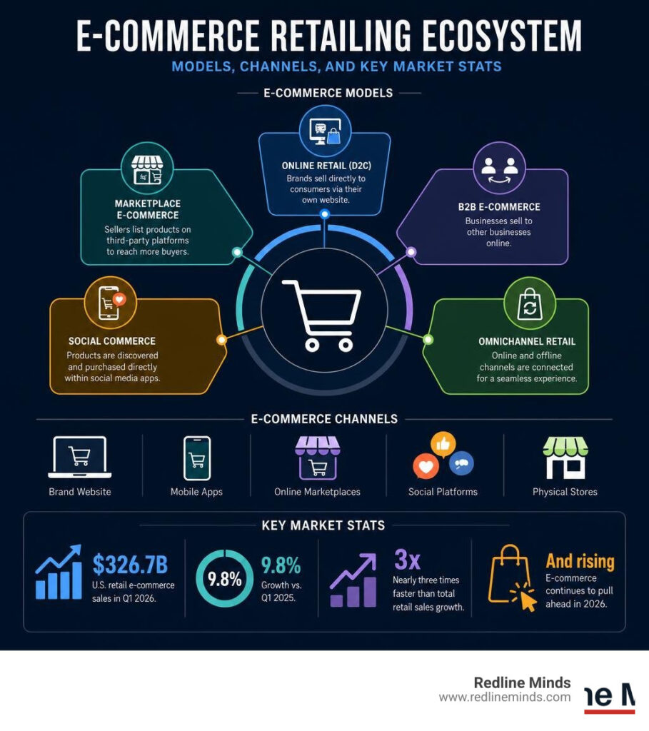 E-commerce retailing ecosystem: models, channels, and key market stats infographic