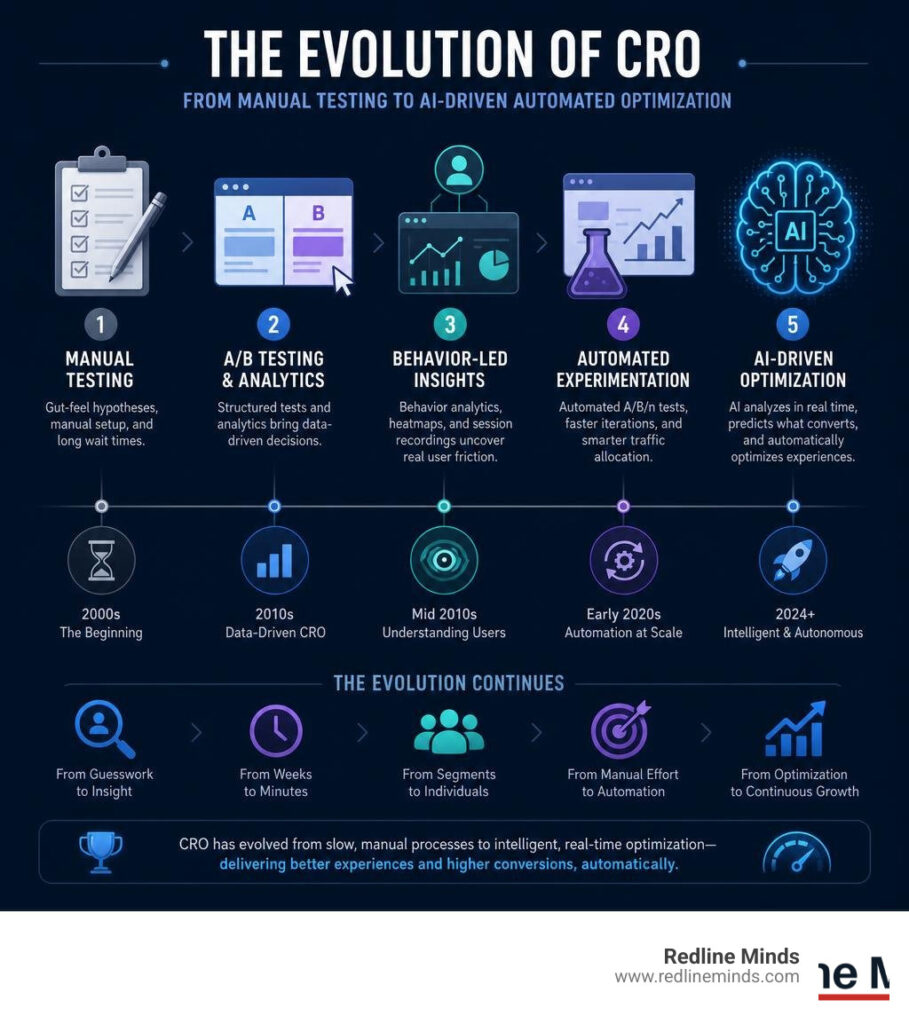 Evolution of CRO from manual testing to AI-driven automated optimization with key milestones infographic