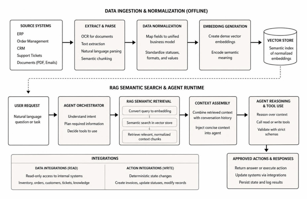 RAG semantic search and data normalization architecture