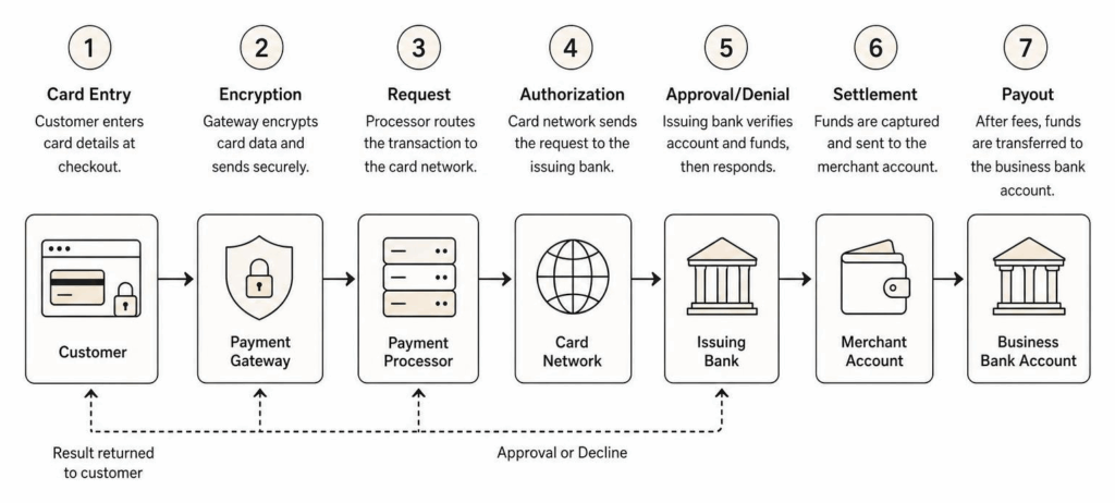 Step-by-step e-commerce transaction flow from card entry to merchant settlement