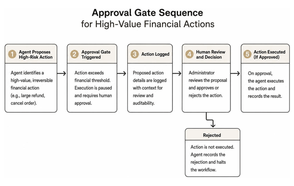 Approval gate sequence for high-value financial actions