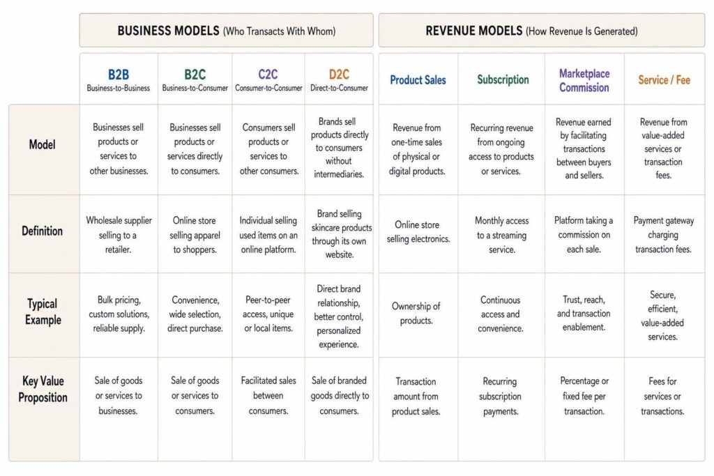 comparison matrix of business and revenue models