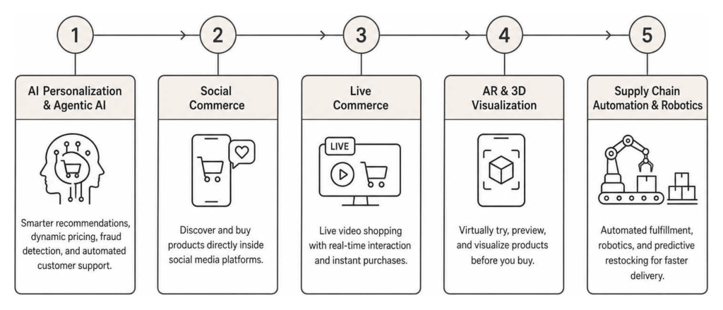 future of ecommerce technologies timeline