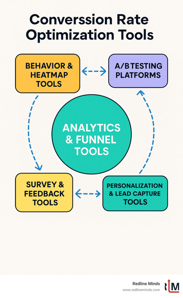Comprehensive infographic showing the CRO tool ecosystem with five interconnected categories: Analytics & Funnel Tools at the center connected to Behavior & Heatmap Tools, A/B Testing Platforms, Survey & Feedback Tools, and Personalization & Lead Capture Tools, with data flowing between all components - conversion rate optimization tools infographic