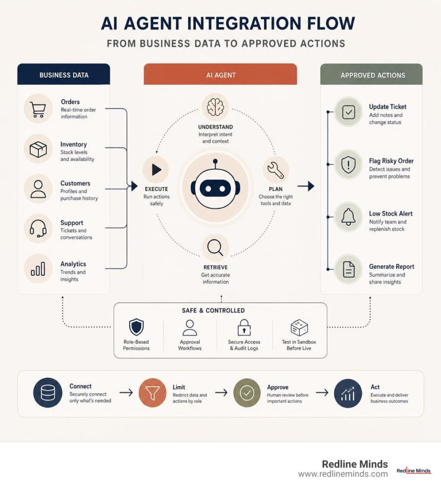 AI agent integration flow from business data to approved actions infographic