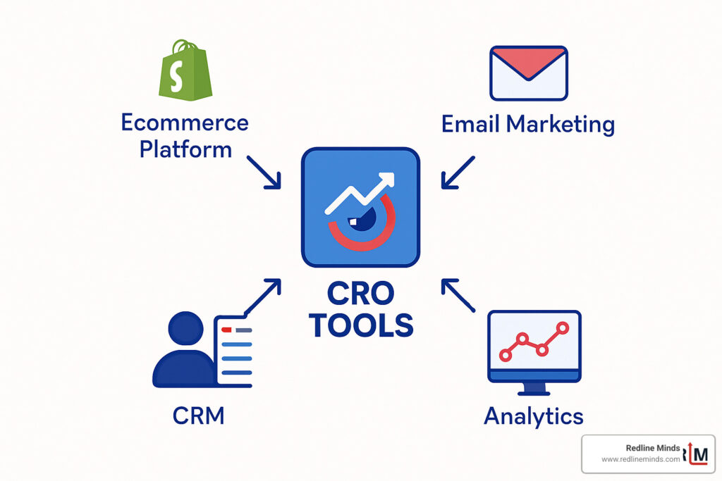 integration diagram showing CRO tools connecting to ecommerce platform, email marketing, analytics, and CRM systems - conversion rate optimization tools