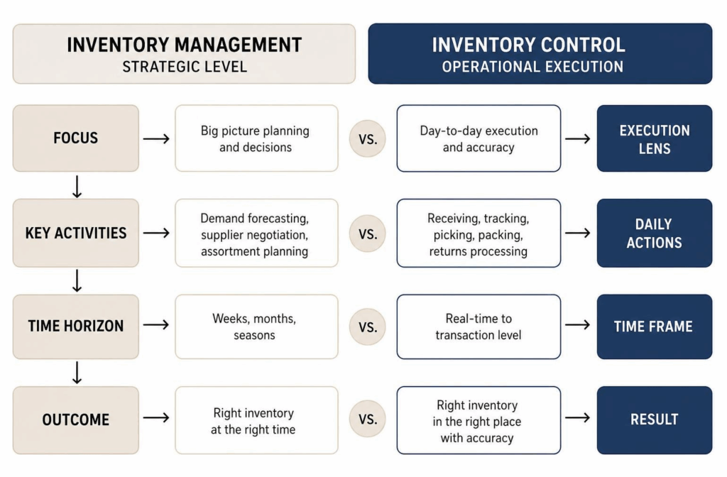 Inventory management strategy versus inventory control execution