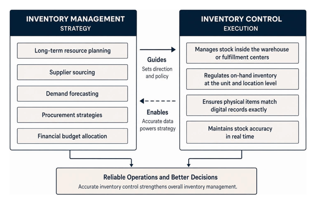 Diagram showing inventory management strategy versus warehouse inventory control execution