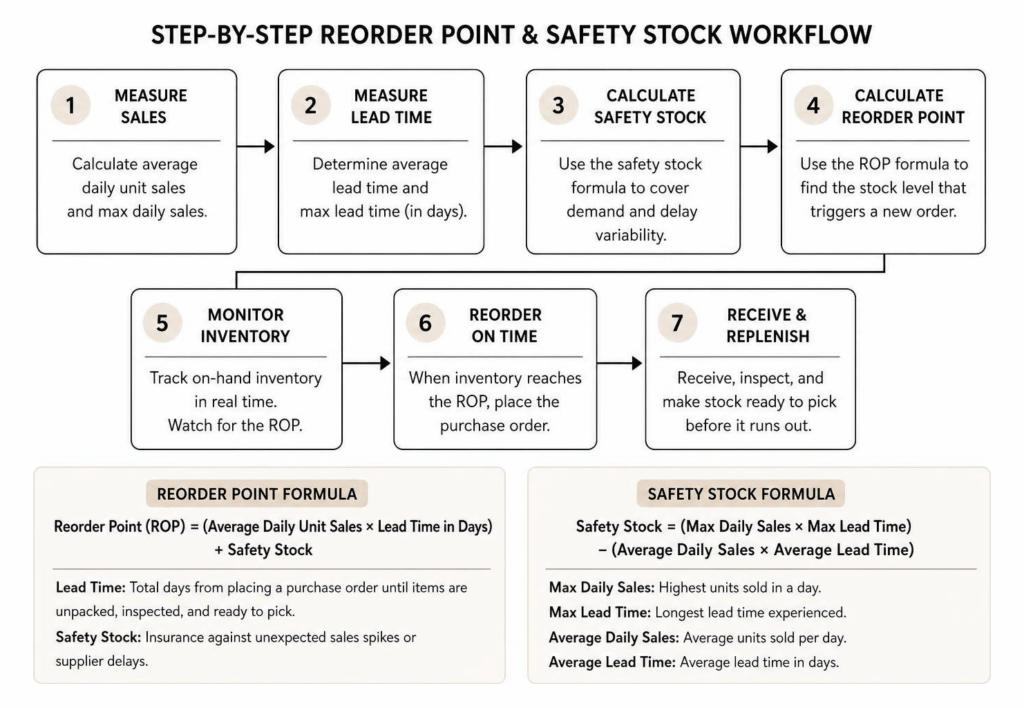 Step-by-step reorder point and safety stock workflow