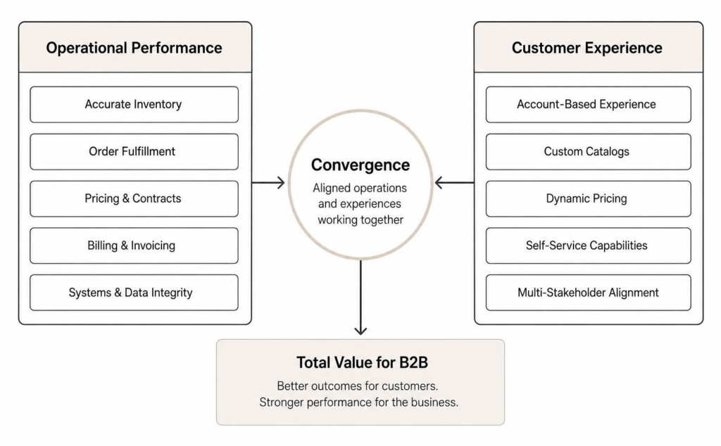 Diagram showing the convergence of operational performance and customer experience in B2B