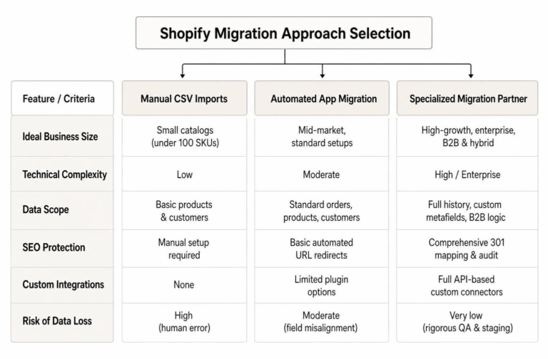 Shopify migration approach selection diagram