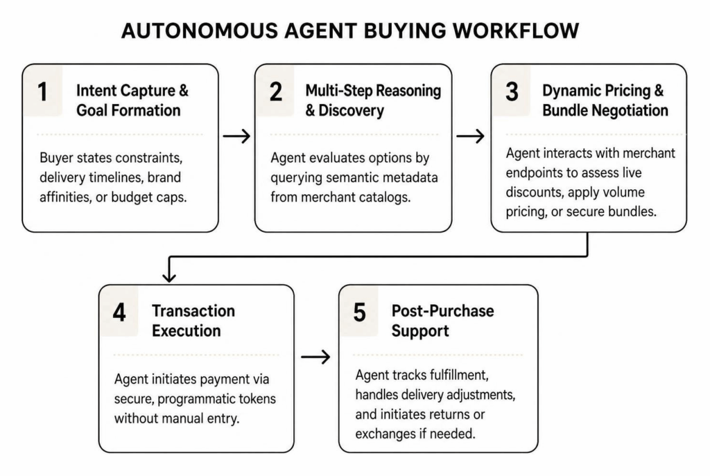 Autonomous agent buying workflow diagram